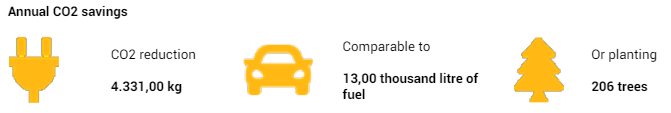 annual CO2 savings